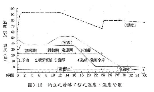 纳豆菌的生产方法