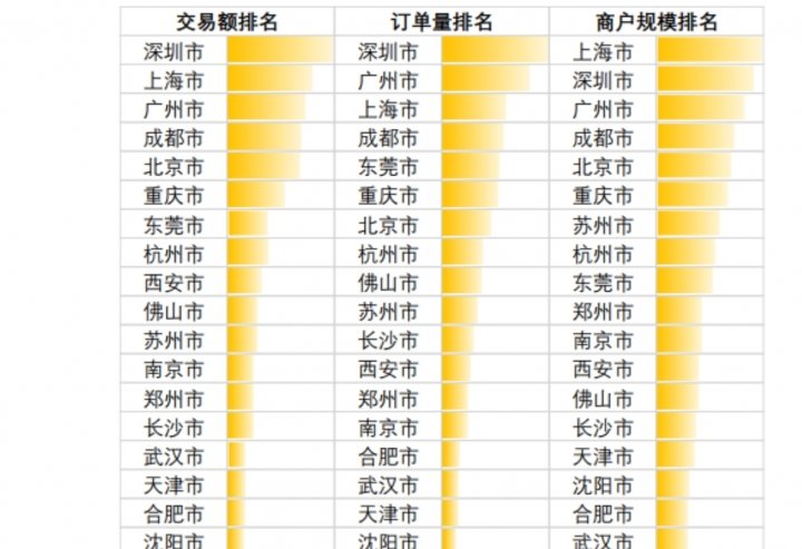 中国夜宵城市排行榜-全国...