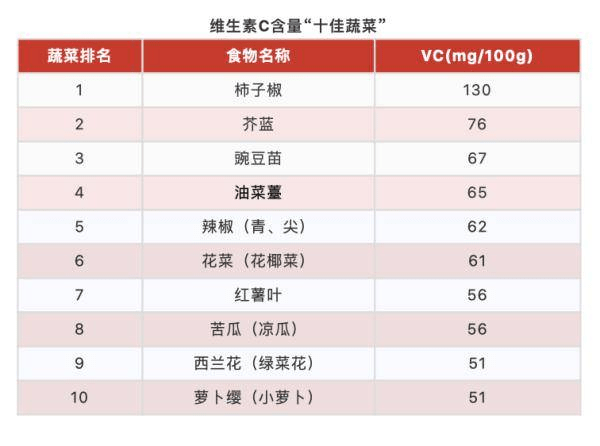 维生素C多的十佳蔬菜