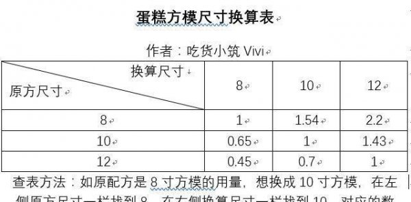 烘焙模具尺寸怎么选-烘焙模具尺寸换算11