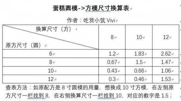 烘焙模具尺寸怎么选-烘焙模具尺寸换算12