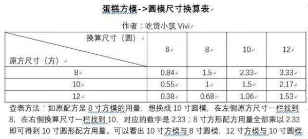 烘焙模具尺寸怎么选-烘焙模具尺寸换算13