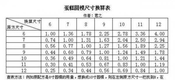 烘焙模具尺寸怎么选-烘焙模具尺寸换算10